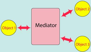 Mediator/Middleware Pattern